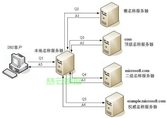 企业用户如何操作服务器域名解析的变动