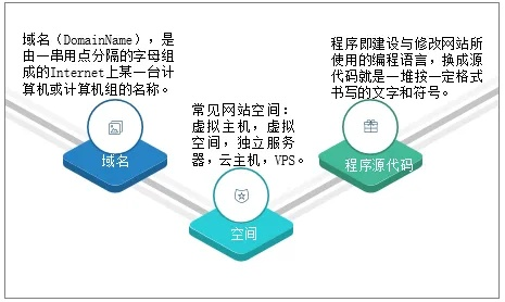 如何将域名解析到你的百度空间