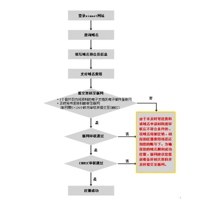 修改国际域名注册信息的含义及步骤详解