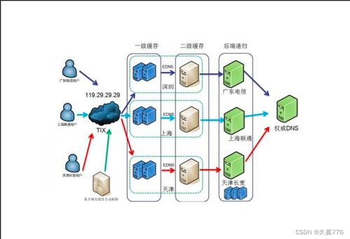 Internet引入了域名服务系统DNS，解析网络世界的导航者