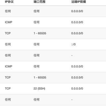 如何使用SSH连接OpenStack上的云主机
