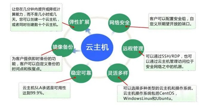 什么是云主机？选择国外云主机需要注意什么？