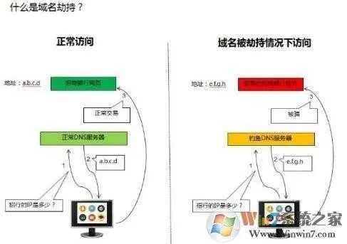域名被劫持了怎么办？