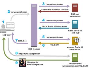 DNS服务器，以区域为单位管理域名空间的数据保存与管理