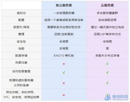 万网云服务器与云虚拟主机的区别与作用
