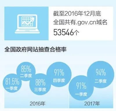 询问老GOV域名的二级目录与新域名哪个更有优势