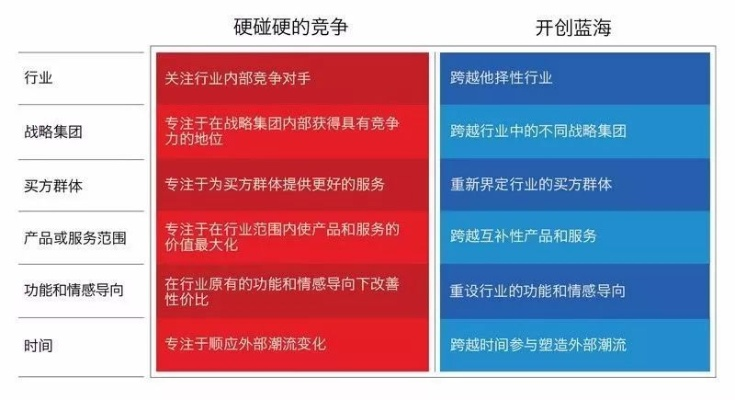 蓝海战略，宽带行业中的创新与机遇