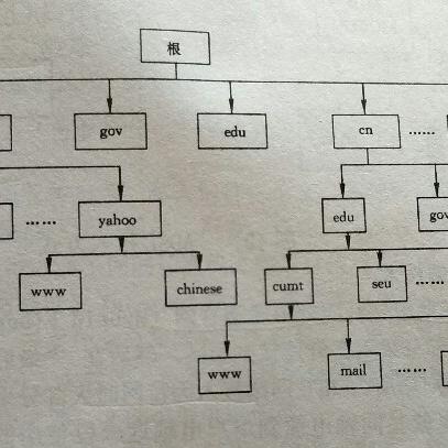 因特网域名结构与电话网号码结构的异同