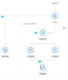 腾讯云如何解析域名到他人备案的腾讯服务器