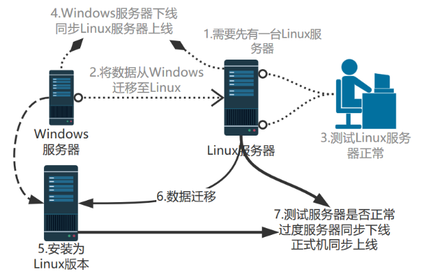 为什么虚拟主机访问服务器慢