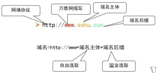 注册域名的流程在万网的具体操作指南