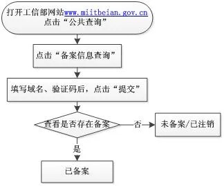 如何注销一个主备案号下无法访问的网站（无域名证书）