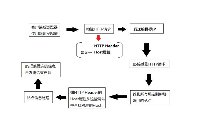 如何在IIS中让活动的IP绑定域名（ADSL环境）
