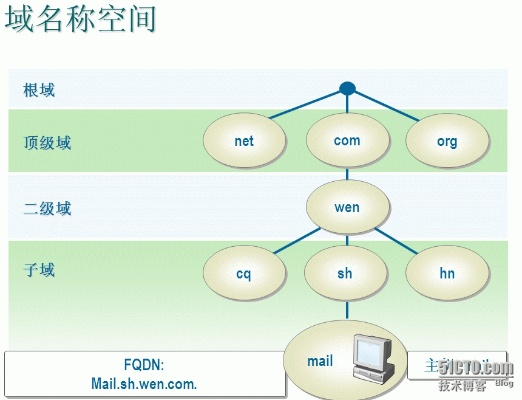 域名地址的格式，解析与构建互联网身份的关键