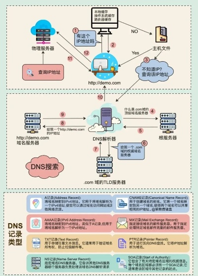 域名必须要使用注册商那边的DNS才能解析吗？