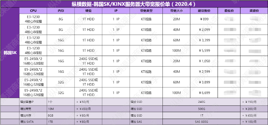 探究韩国SK机房高防服务器高防IP价格高昂的背后原因