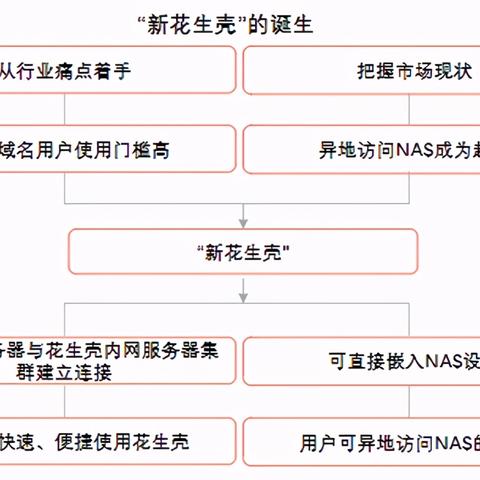 域名解析与花生壳，轻松实现带端口访问的指南