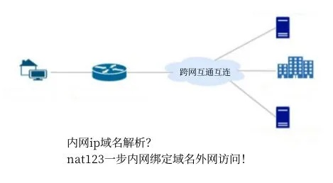 解决内网访问难题，从IP到花生壳域名，全面打通内外网访问