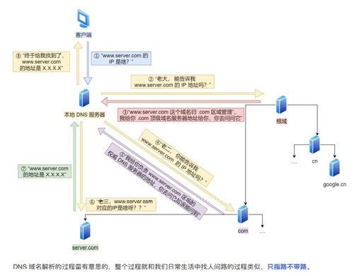 域名解析，DNS服务器如何引导我们访问网站