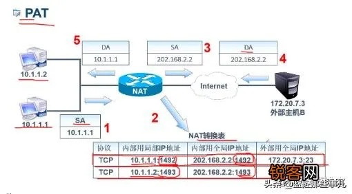 NAT123端口映射与动态域名解析，技术原理与应用差异解析