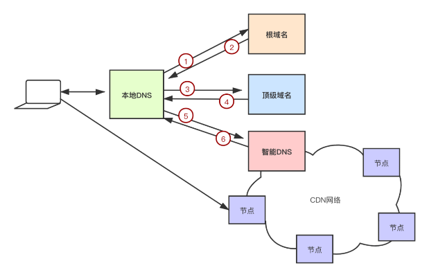 域名解析中的A记载与CNAME记载，主机名解析的奥秘
