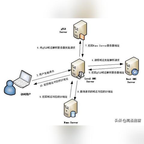DNSPod，全方位解析其性能、优势与用户体验