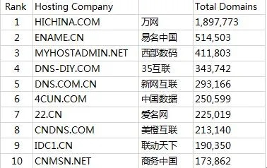 如何选择安全可靠的域名注册商