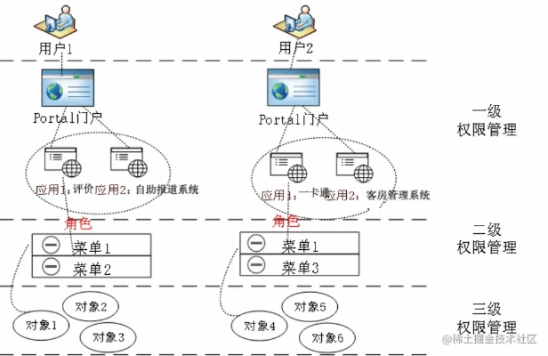 域名，NIS系统中的身份与访问控制