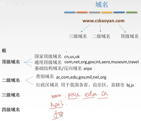 单选在域名标识中用来表示政府组织的域名是