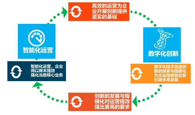 520互联如何助力企业数字化转型，打造高效、智能的运营模式
