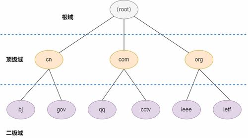 一级域名与二级域名的区别、作用及运用策略
