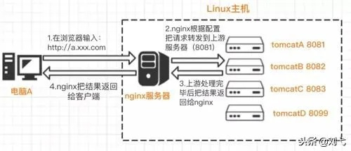 Nginx配置二级域名与多级域名的详细指南 Nginx配置二级域名与多级域名的详细指南