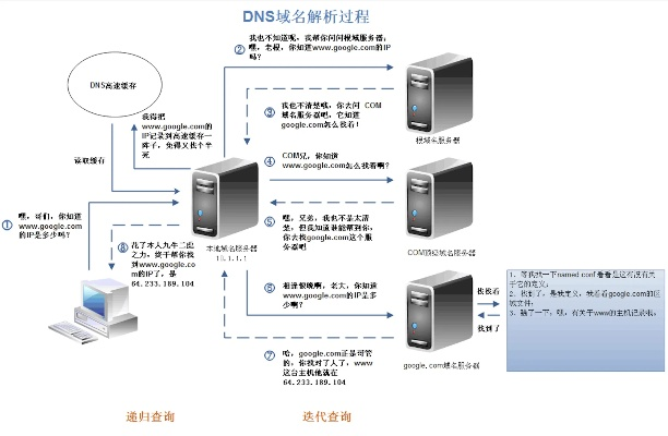 怎样将域名解析成IP地址，深入解析DNS解析过程