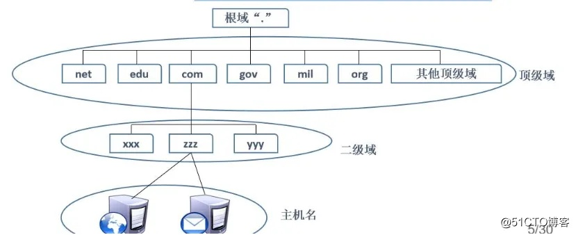 商业性机构或公司的专属标识，解读顶层域名AgovB