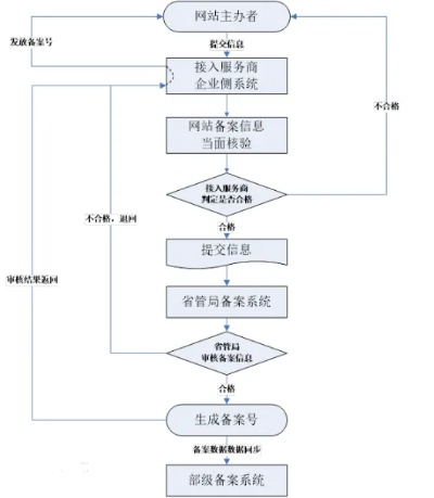 网站备案，选择空间商还是卖域名的关键考量