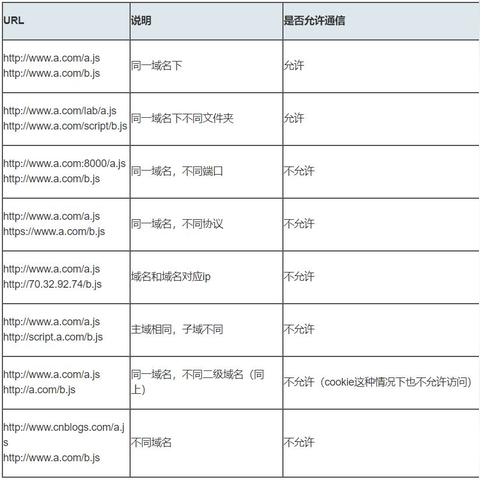 跨域访问与隐私保护，网站A能否在跨域请求中暴露其真实域名？