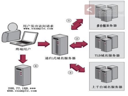 域名IP解析到服务器后，服务器如何处理请求