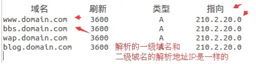 一级域名，绑定二级域名的战略意义与操作指南