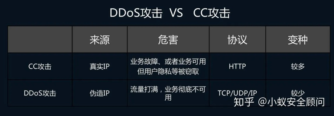 阿里云服务器被CC攻击怎么办？