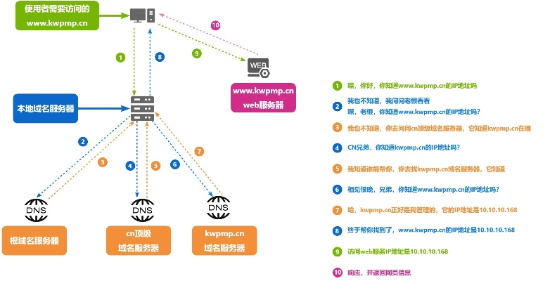 互联网中的域名解析，从域名到IP地址的转换服务