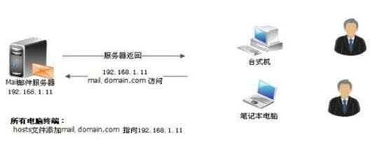 用本机IIS进行发布网站并进行了域名解析，同一层办公室电脑都可以访问的实战指南