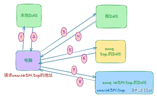DNS进行域名解析的两种方式，递归解析与迭代解析