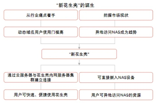 我有了一个免费的花生壳域名，如何解析？