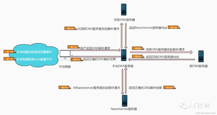 简述DNS进行域名解析的过程