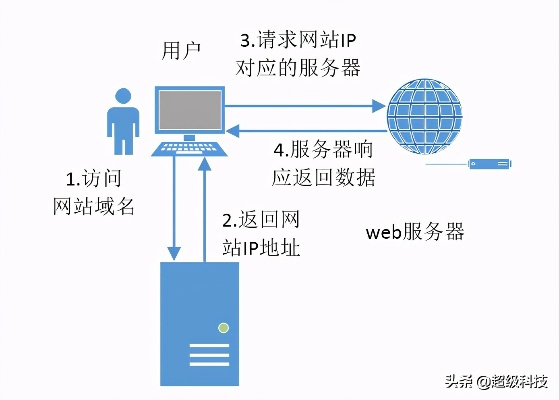 网站打开慢与域名，关系解析及优化策略