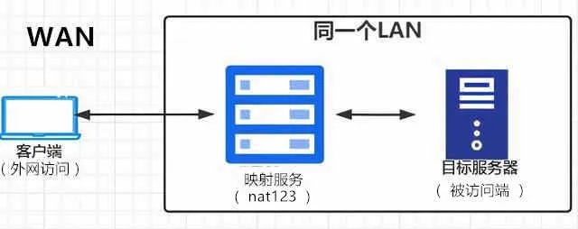 如何使内网通过域名访问，同时确保内外网必须隔离