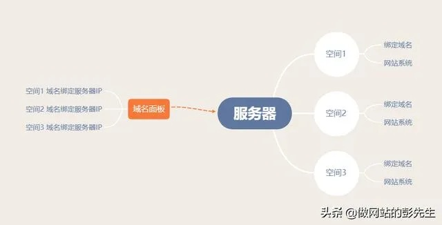 用什么工具制作建站服务器，以及域名是如何来的