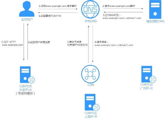 实现同一服务器下不同域名访问不同网站的方法与步骤