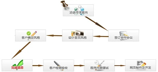 制作网站，从购买域名到网站搭建的完整流程