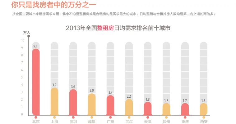 深度解析，中国合租网—租房市场中的新星还是隐忧？